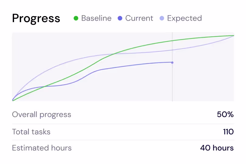 Seguimiento del progreso