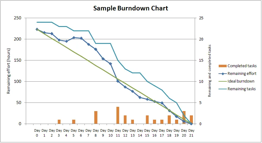 Beispiel eines Burndown-Charts