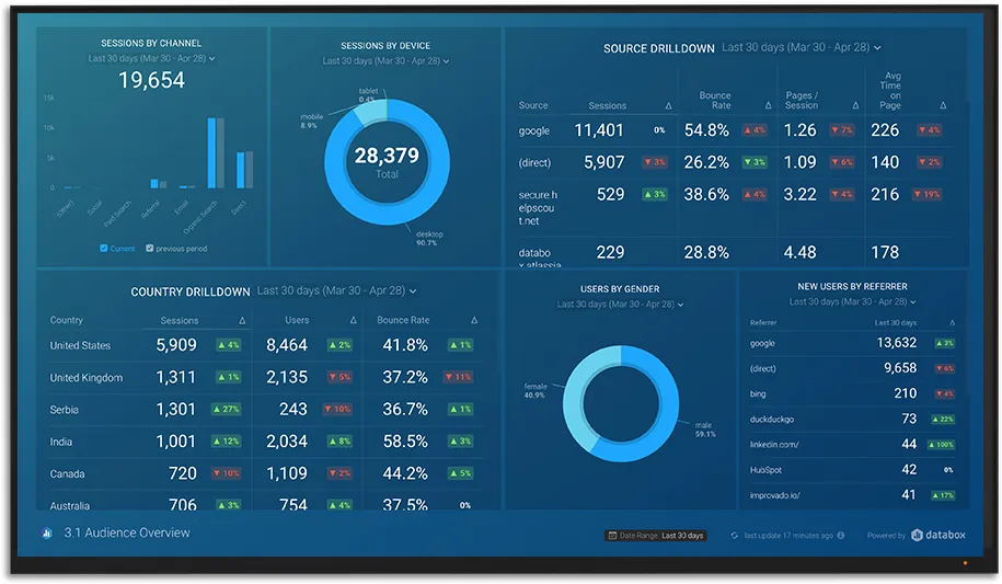 Kostenlose Dashboard-Einrichtung | Databox