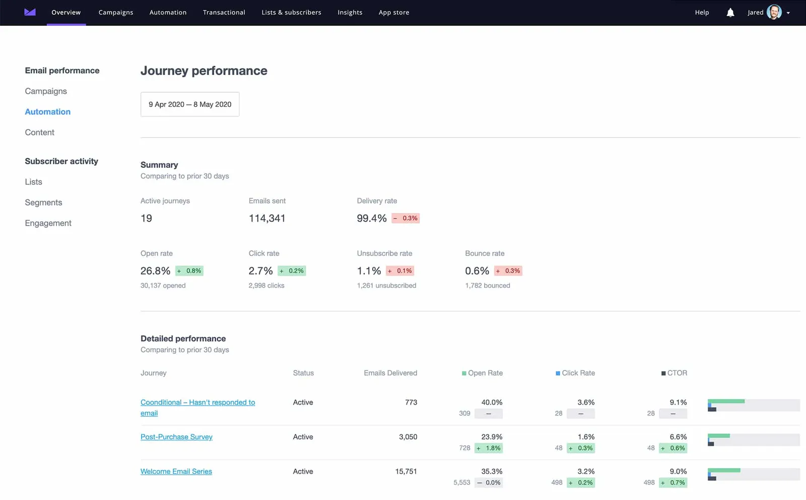 Email Insights: Campaign Tracking and Reporting | Campaign Monitor