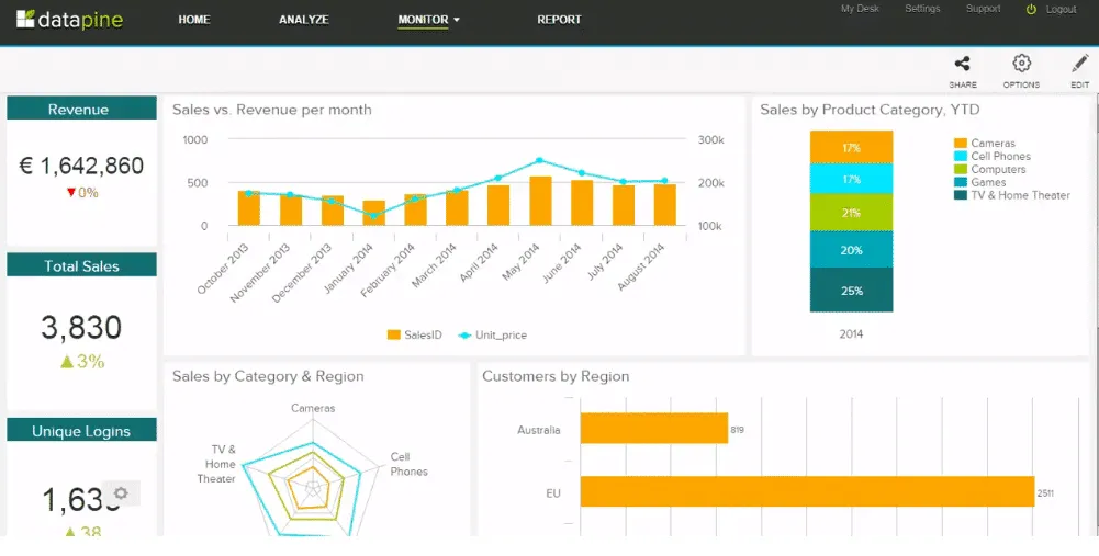 Datapine Business Intelligence in 2024 - Bewertungen, Funktionen, Preise, Vergleich - PAT RESEARCH: B2B Bewertungen, Einkaufsführer & Best Practices