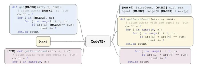 Inside CodeT5+: Salesforceの最先端のコーディング言語モデル