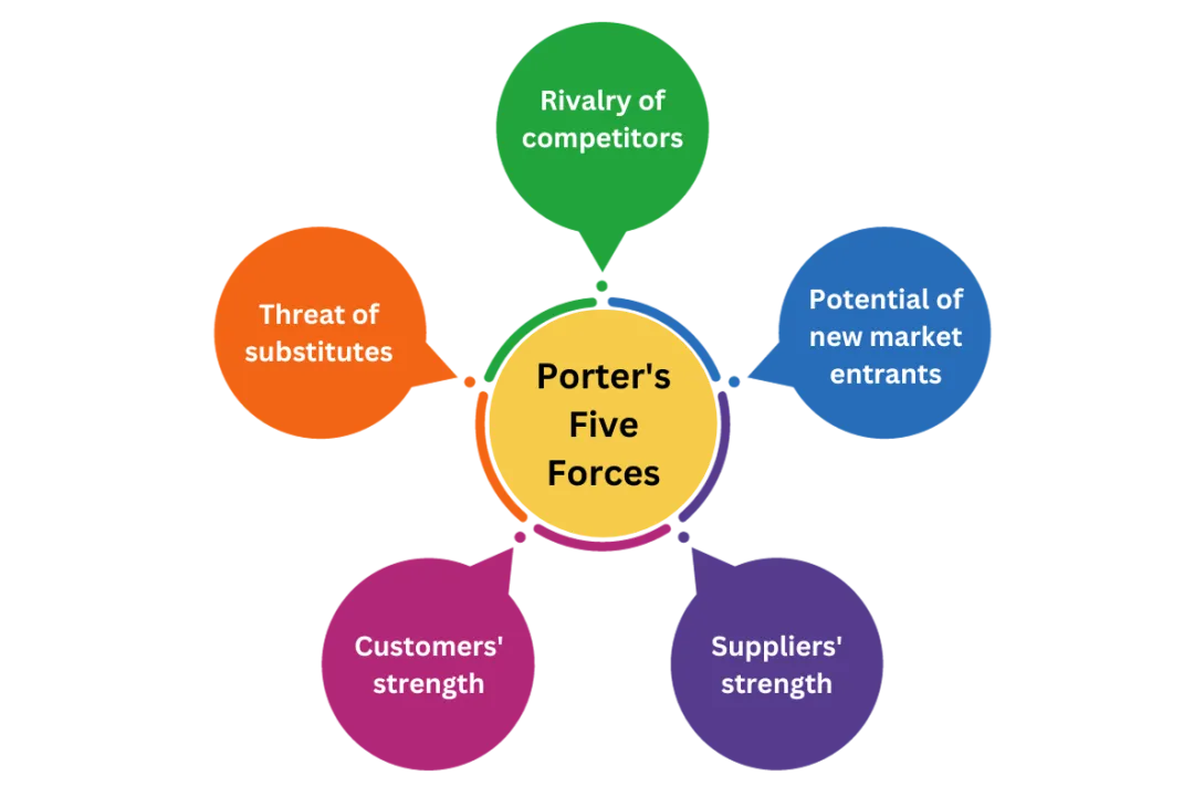 Porter's 5 Forces Framework and How to Use? - CRUD