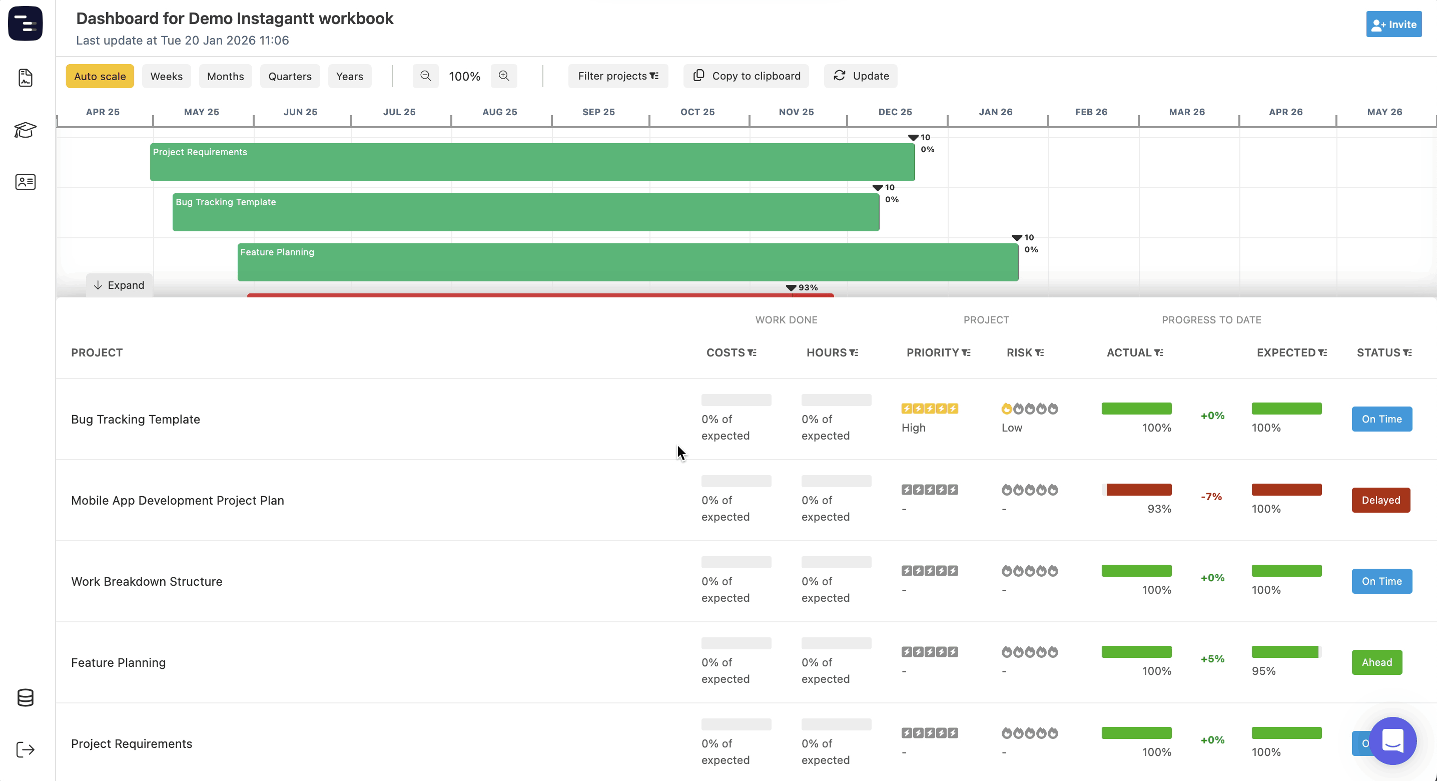 Im Instagantt-Dashboard angezeigte Statistiken zum Projektfortschritt