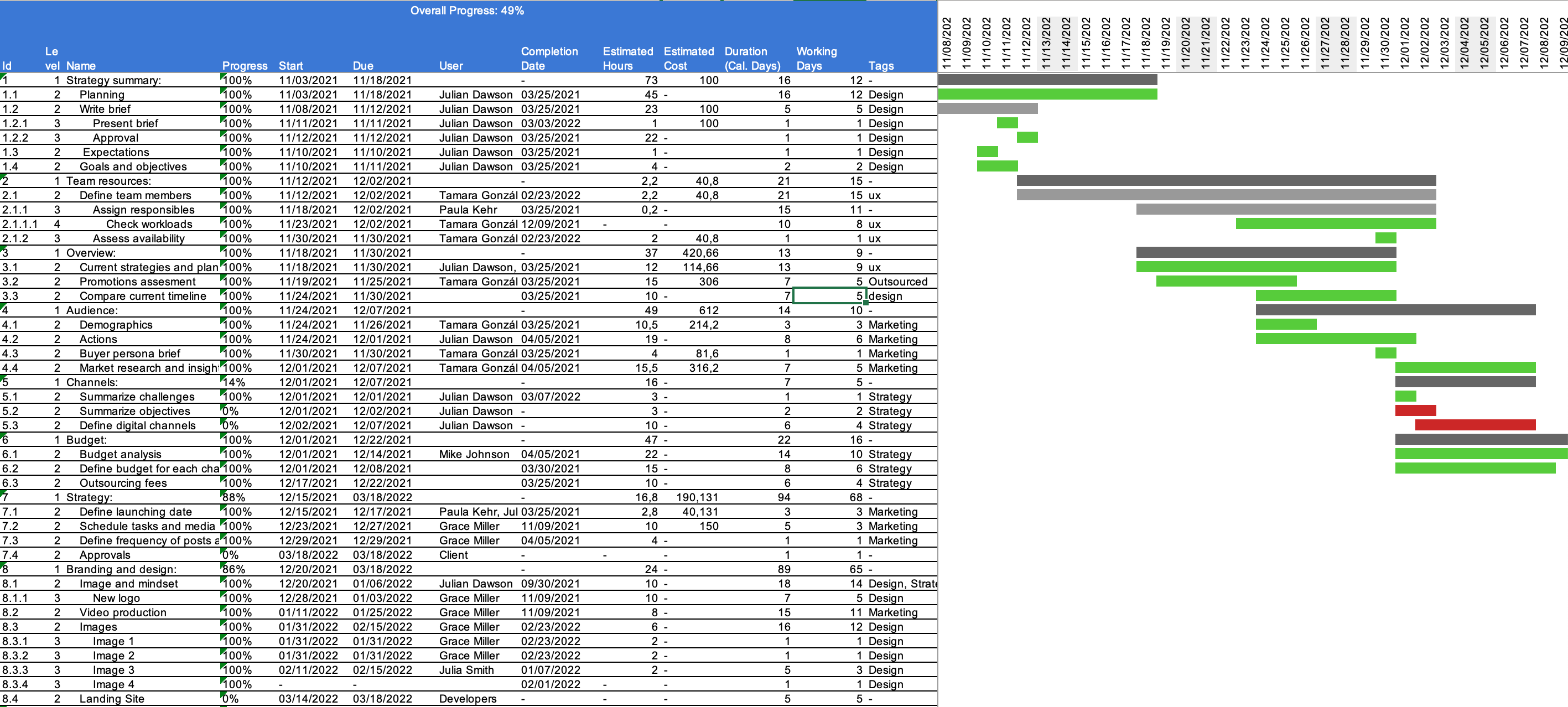 Ejemplo de una exportación a Excel de un diagrama de Gantt que muestra los datos de las tareas y las barras de la línea de tiempo