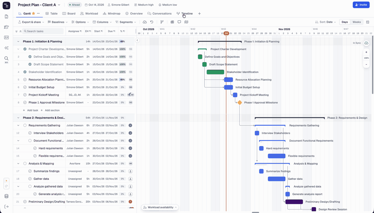 Timeline View showing the project as swimlanes grouped by section and by assignee